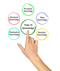 Presenting Five Types of Knowledge