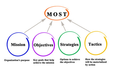  Objectives.,Strategies.,Tactics.,Mission ( MOST)
