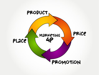 4Ps marketing mix - foundation model for businesses, set of marketing tools that the firm uses to pursue its marketing objectives in the target market, process concept for presentations and reports