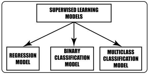 Supervised learning models. Regression, binary and multiclass classification.