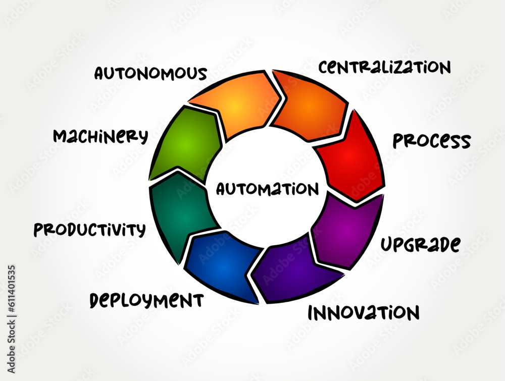 Poster automation - range of technologies that reduce human intervention in processes, process concept for 