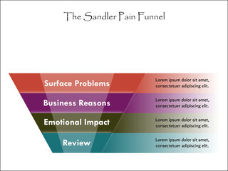 The Sandler Pain Funnel. Infographic template with description placeholder