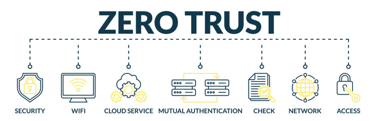 Banner of zero trust web vector illustration concept with icons of security, wifi, cloud service, mutual authentication, check, network, access