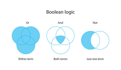 Boolean operators or boolean logic used as search techniques for advanced searching. And, or, not. - obrazy, fototapety, plakaty