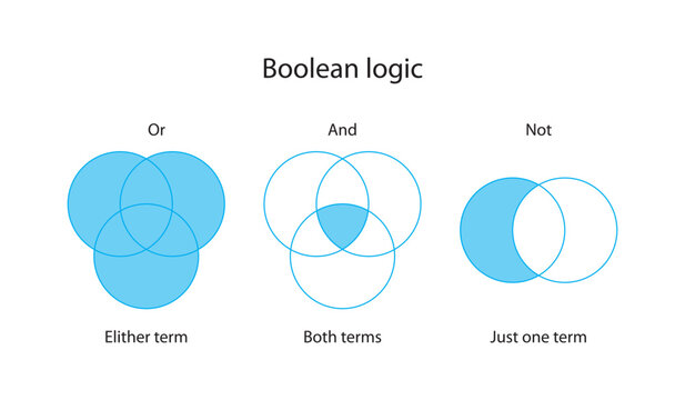 Boolean operators or boolean logic used as search techniques for advanced searching. And, or, not.