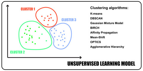 Unsupervised machine learning models. Data clustering algorithms. - obrazy, fototapety, plakaty