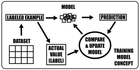 Supervised machine learning. Training model concept