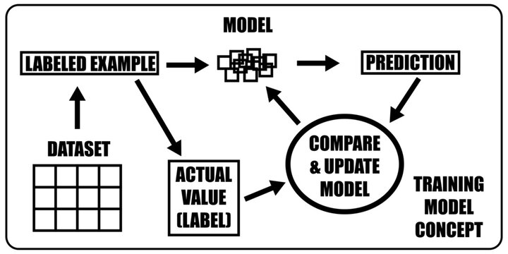 Supervised machine learning. Training model concept