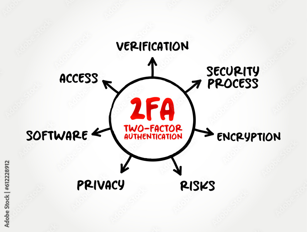 Poster 2fa - two-factor authentication is a security process in which users provide two different authentic