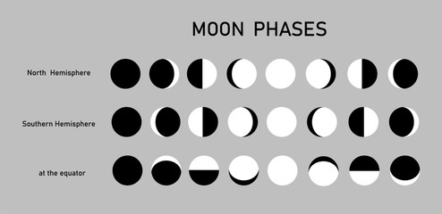 Consistent change of the visible moon in the sky when observed at the equator, the Southern Hemisphere, the Northern Hemisphere of the Earth. Vector