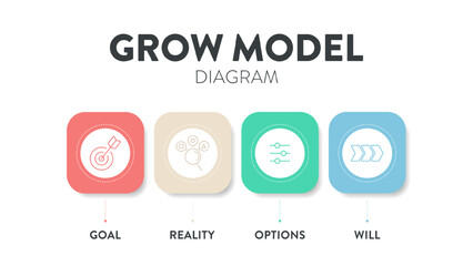 GROW Model diagram infographic template banner vector, goal oriented coaching framework, highlighting the stages of Goal, Reality, Options and Will or Way forward. Business marketing framework concept