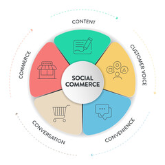 Social Commerce marketing strategy chart diagram infographic presentation vector has content, customer voice, convenience, conversation and commerce for buy and sell products directly social platforms