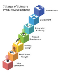 7 stages of software product development process or SDLC or Software Development Life Cycle
