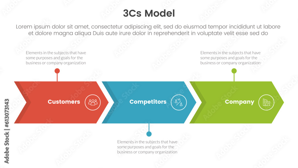 Poster 3cs model business model framework infographic 3 point stage template with arrow right direction con
