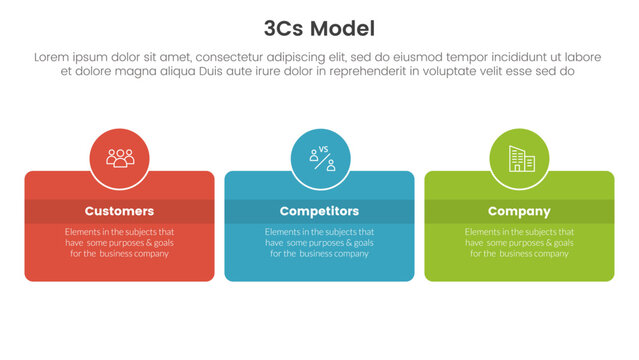 3cs model business model framework infographic 3 point stage template with box and circle badge horizontal concept for slide presentation