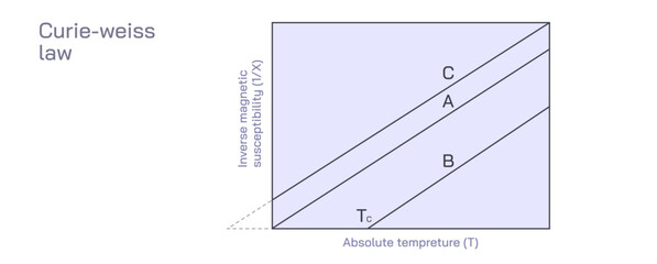 Ferro, ferri, dia,  paramagnetic force vector illustraiton. Aligned domain unaligned domain. Curie Weiss law. Diagram types of magnetism  law. General physics study material for students and teacher 