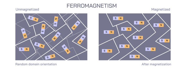 Ferro, ferri, dia,  paramagnetic force vector illustraiton. Aligned domain unaligned domain. Curie Weiss law. Diagram types of magnetism  law. General physics study material for students and teacher 