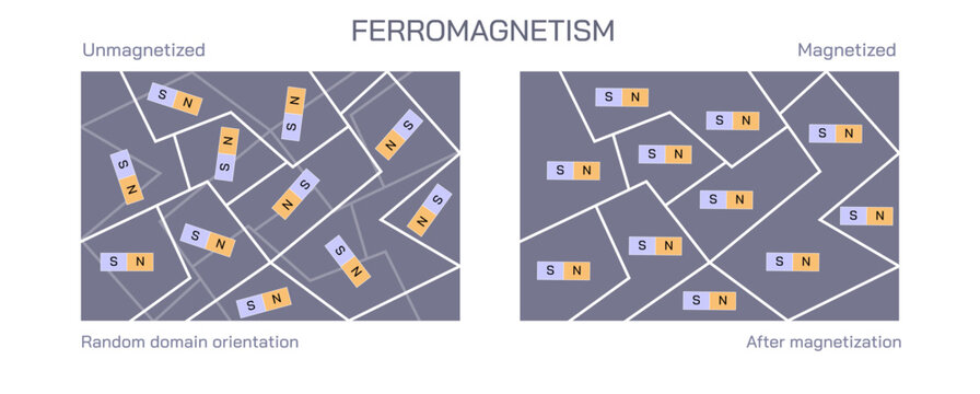 Ferro, ferri, dia,  paramagnetic force vector illustraiton. Aligned domain unaligned domain. Curie Weiss law. Diagram types of magnetism  law. General physics study material for students and teacher 