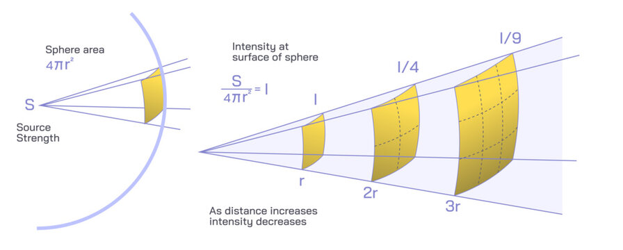 Inverse square law is the intensity of the radiation is inversely proportional to thesquare of the distance. light, radiation rays law. General physics study material for students vector illustration