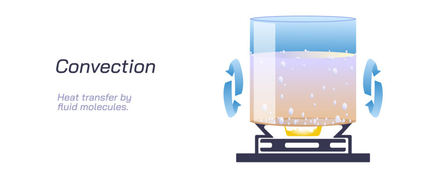 what is convection? The law of transfer of heat. convection examples. transfer of energy. heat transfer through liquid molecules vector illustration. boilling. Heat and fluid law. general physics  