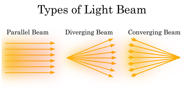 Types of beams with parallel, diverging, and converging beam