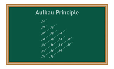 Fototapeta premium Aufbau order of orbitals for feeding in electrons. Electron configuration. Aufbau principle. Filling orbitals in atom. Physics resources for teachers and students.