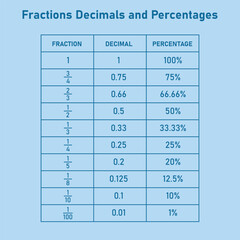Fractions decimals and percentages conversion table in math. Mathematics resources teachers and students.