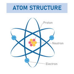 Model of the atom. Proton, neutron, electron and nucleus. The atomic structure. Physics resources for teachers and students.
