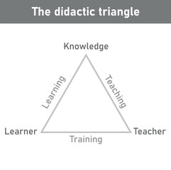 The didactic triangle with its three axes and aspects. Teacher, learner and content. - obrazy, fototapety, plakaty