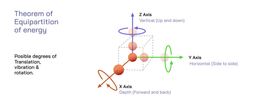 Equipartition vector illustration. the freedom of kinetic energy of system and its various degrees of translation, vibration, rotation, euqipartition theorem equal division. equal or even. thermal 