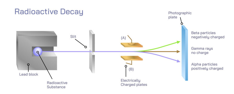 Radioactive decay is the process by which an unstable atomic nucleus loses energy by radiation. unstable nuclei vector illustration. alpha radiation, beta and gamma radiation. general physics images
