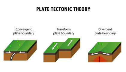 Diagram showing the plate tectonic theory