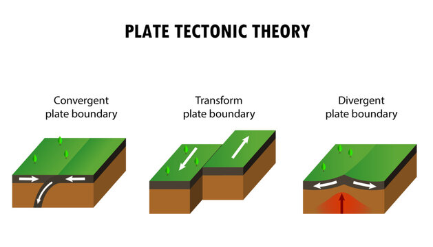 Diagram showing the plate tectonic theory