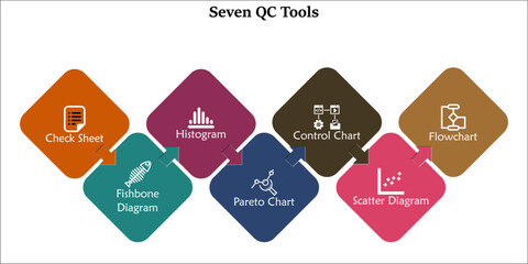 Seven QC Tools - Check Sheet, Fishbone Diagram, Histogram, Pareto Chart, Control Chart, Scatter Diagram, Flowchart. Infographic template with icons