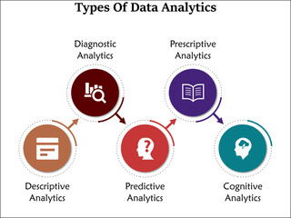 Types Of Data Analytics with icons in an Infographic template