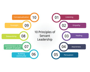 10 principles of servant leadership  - obrazy, fototapety, plakaty