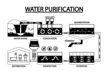 Black and White Infographics Showcasing Process Of Water Purification. Water Intake, Coagulation, Sedimentation