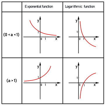 Table of graphs of exponential and logarithmic functions in red