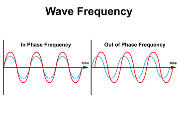 Phase of a wave isolated on white background