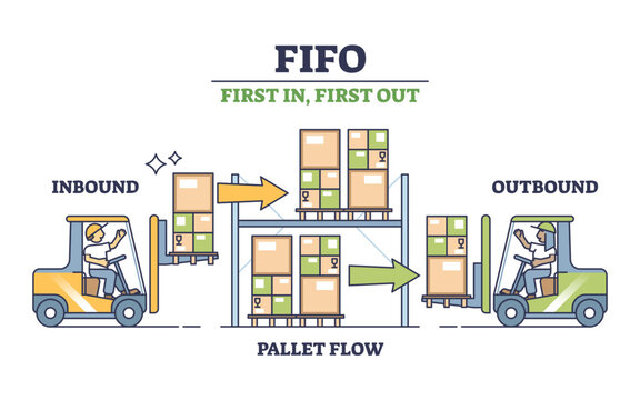 FIFO warehouse model as first in, first out for delivery outline diagram. Labeled educational scheme with stock pallet flow with inbound and outbound management vector illustration. Shipping guidance