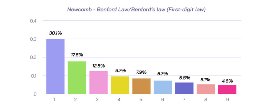 benford's law, newcomb benford law, law of anomalous numbers or the first digit law vector illustration, numerical data and priority to leading digit. significant natural of digits. finance
