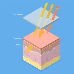 3D Isometric Flat Vector Conceptual Illustration of UVA, UVB, UVC Rays, Ultraviolet Radiation