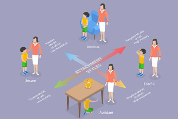 3D Isometric Flat Vector Conceptual Illustration of Child Attachment Styles, Secure, Anxious, Avoidant or Fearful