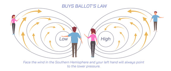 Buy Ballot's law and technique vector illustration, In the northern hemisphere, if you turn your back to the wind, the low pressure will be to your left and somewhat toward the front. General physics