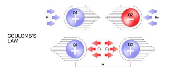 Coulomb's law, Coulomb's inverse- square law, or coulomb force vector illustration. the closer two charges are, the stronger the force between them. general physics and electromagnetism study material