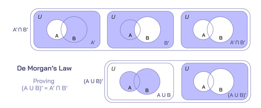 de morgan's laws or de morgan's theorem vector illustration. a pair of transformation rules that are both valid rules of inference. Augustus de morgan, conjunctions and disjunctions via negation.