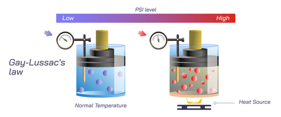 Gay-Lussac's law vector illustration. Relationship between temperature volume and pressure in a gas. general physics study material for students and teachers. combined gas laws. gas element and volume