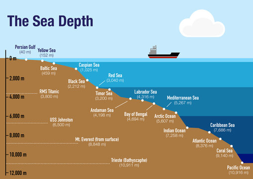 The different depths of the sea and the ocean around the world