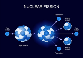 nuclear reaction. starting the nuclear chain reaction.
