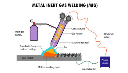 Diagram of Metal inert gas welding (MIG) - obrazy, fototapety, plakaty